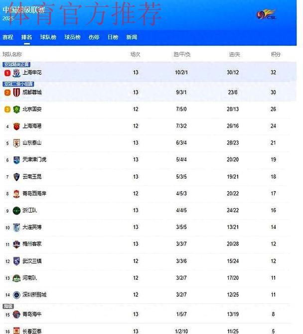 2019-2020五超联赛第十三轮综述