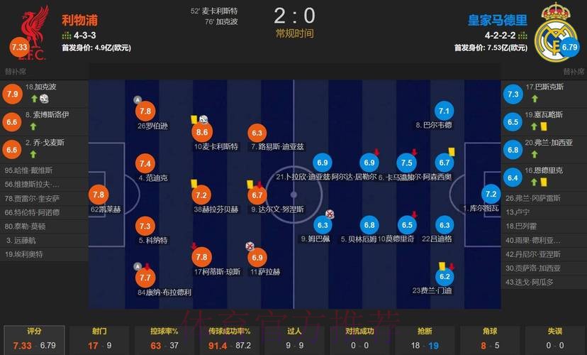 欧冠-利物浦2-0皇马 麦卡破门姆总萨拉赫失点 欧冠-利物浦2-0皇马 麦卡破门姆总萨拉赫失点
